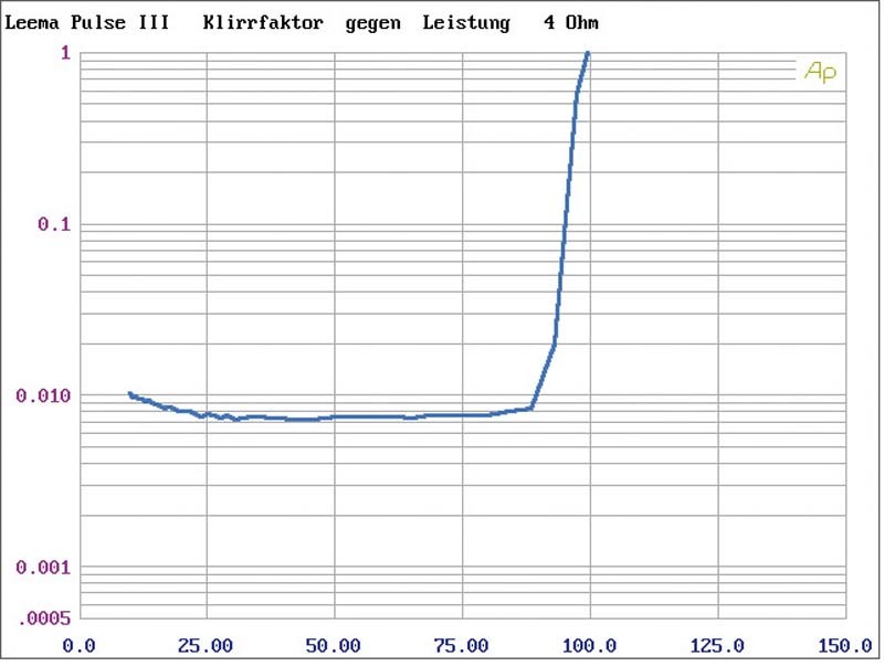 Lautsprecher Stereo Leema Xeta, Leema Pulse III, Leema Stream III im Test , Bild 8