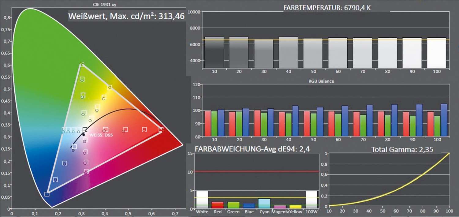 Fernseher LG 65SM90107LA im Test, Bild 4