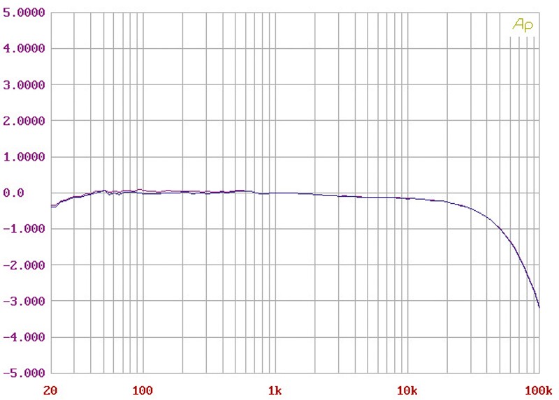 Vor-Endstufenkombis Hifi Linn Akurate Kontrol, Linn Akurate 2200 im Test , Bild 8