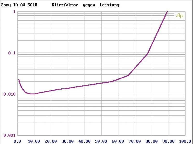 Vollverstärker Linn Majik DS-I im Test, Bild 5