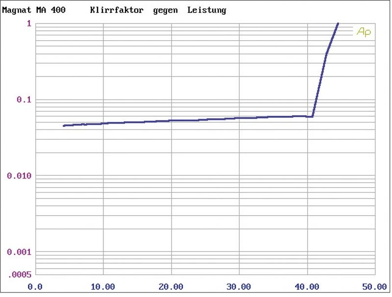 Stereoanlagen Magnat Music System 400 im Test, Bild 5