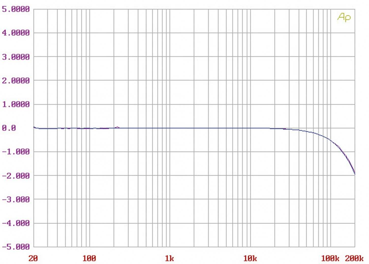 Phono Vorstufen Manunta Nash, Manunta Young MK III, Manunta Crosby, Manunta Van Der Graaf MK II im Test , Bild 13