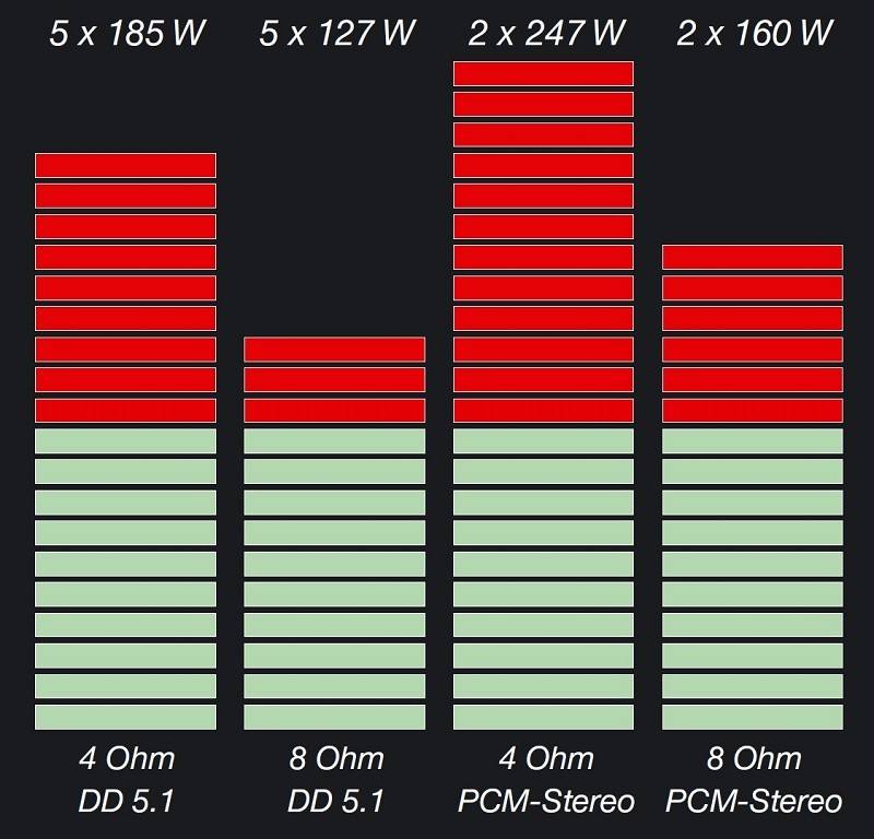 AV-Kombinationen Marantz AV8801/MM8077 im Test, Bild 7