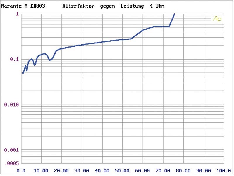 Blu-ray-Anlagen Marantz Melody Movie M-ER803 im Test, Bild 6