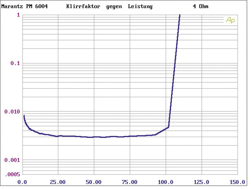 Vollverstärker Marantz PM6004, Marantz CD6004 im Test , Bild 5