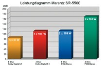 AV-Receiver Marantz SR-5500 im Test, Bild 3