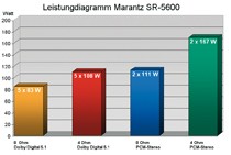 AV-Receiver Marantz SR-5600 im Test, Bild 3