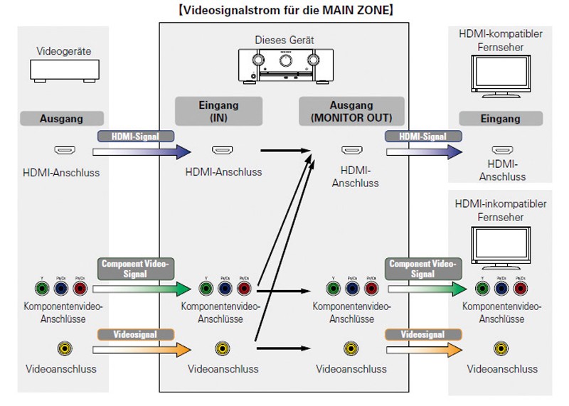 AV-Receiver Marantz SR5007 im Test, Bild 2