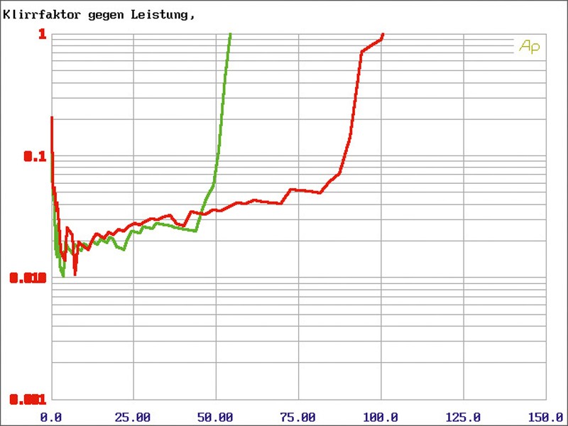 Car-HiFi Endstufe Mono Memphis SA1.300 im Test , Bild 6