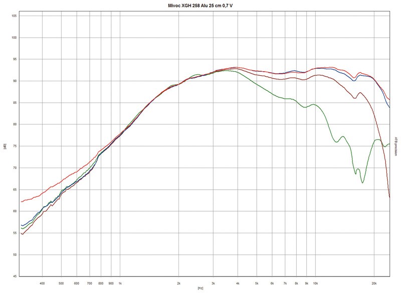 Mehr Hubraum: Mivoc K+T Mivoice 2, Bild 7 Selbstbauprojekt Mivoc K+T Mivoice 2 im Test, Bild 7