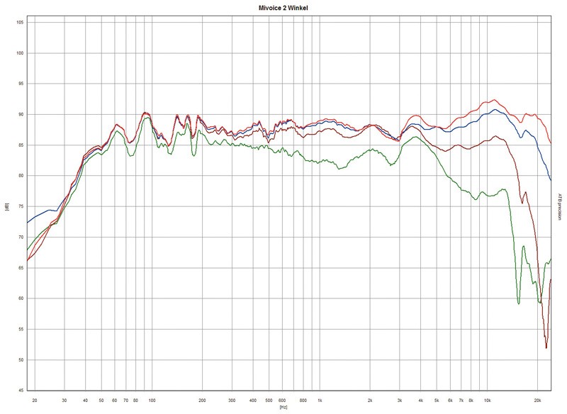 Selbstbauprojekt Mivoc K+T Mivoice 2 im Test, Bild 11