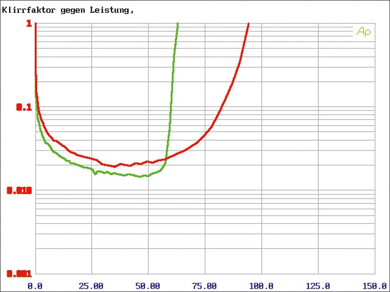 Car-HiFi Endstufe 4-Kanal Mohawk MS-300.4 im Test, Bild 32