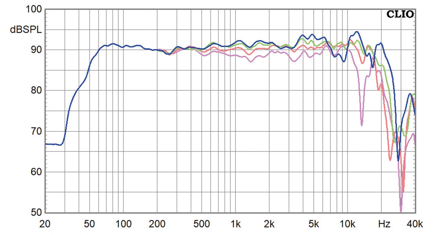Linear. Laut. Günstig.: Monacor Cheap Trick 344 „Poderosa“, Bild 9 Lautsprecherbausätze Monacor Cheap Trick 344 „Poderosa“ im Test, Bild 9