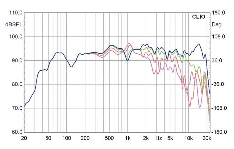 Lautsprecherbausätze Monacor Sound-15 im Test, Bild 19