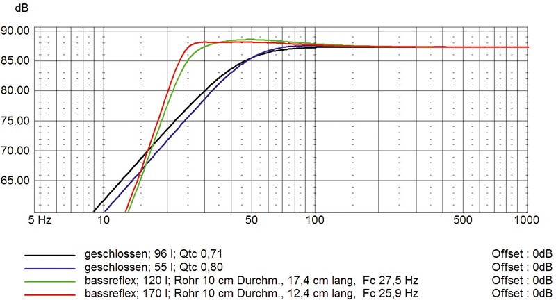 Lautsprecherchassis Tieftöner Monacor SPH-10M im Test, Bild 7