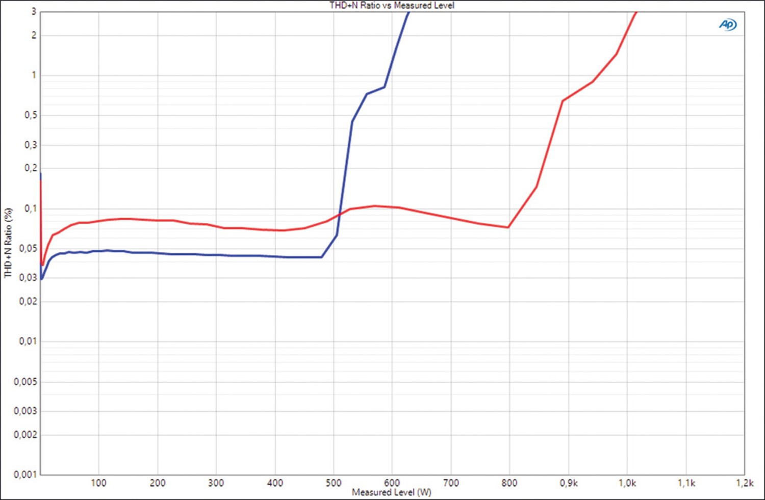 Car Hifi Endstufe Mono Morel MPS 1.1100 Limited, Morel MPS 2.150 Limited im Test , Bild 6