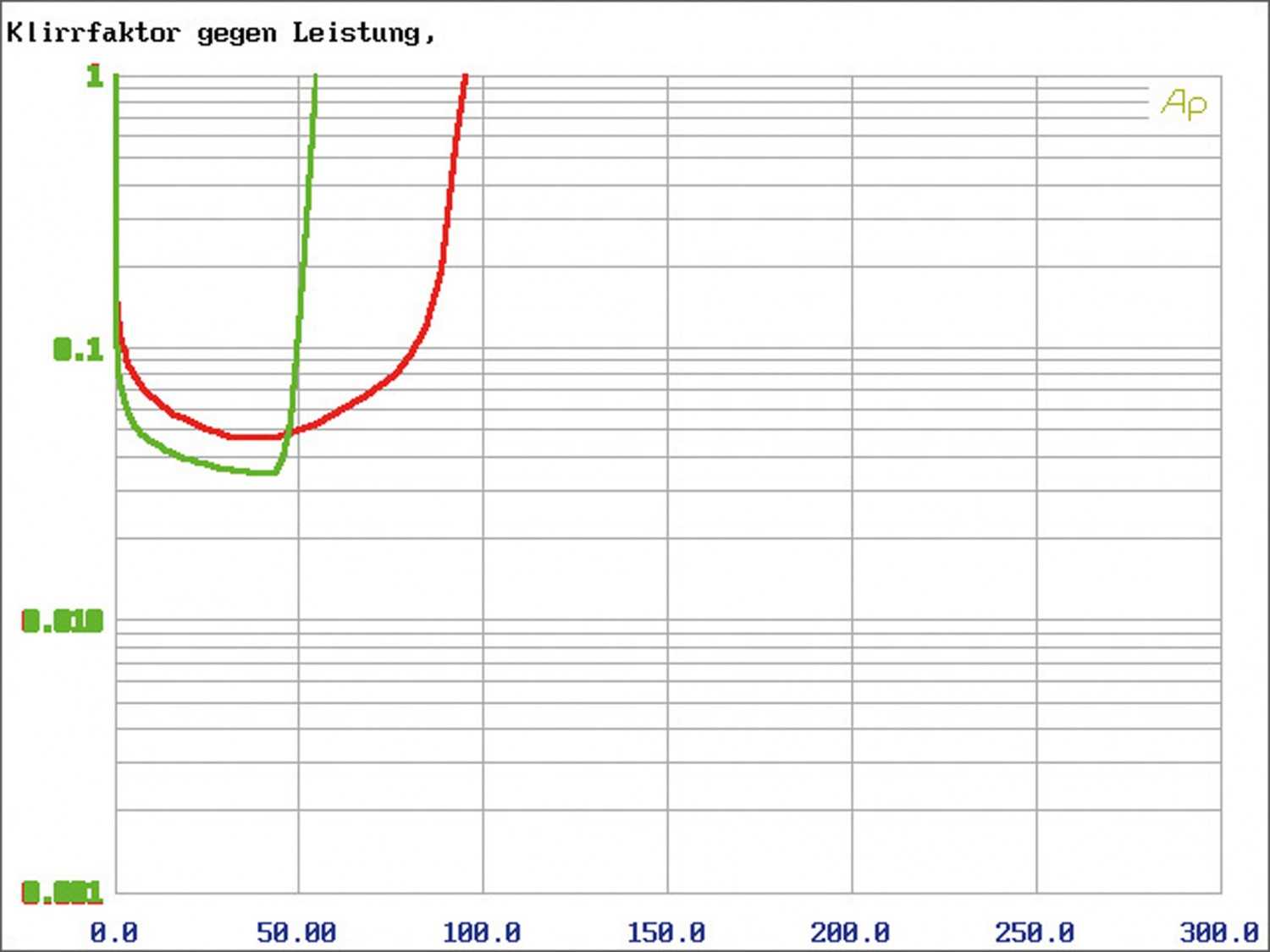 Car-HiFi Endstufe 4-Kanal Morel MPS 4.400 im Test, Bild 16