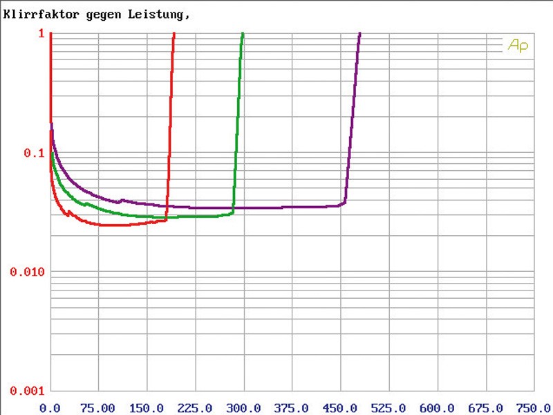 Car-HiFi Endstufe 2-Kanal Mosconi AS 200.2 im Test, Bild 5