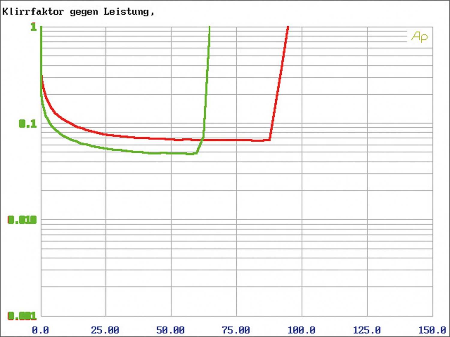 Car HiFi Endstufe Multikanal Mosconi Gladen ONE 60.8 DSP im Test, Bild 6