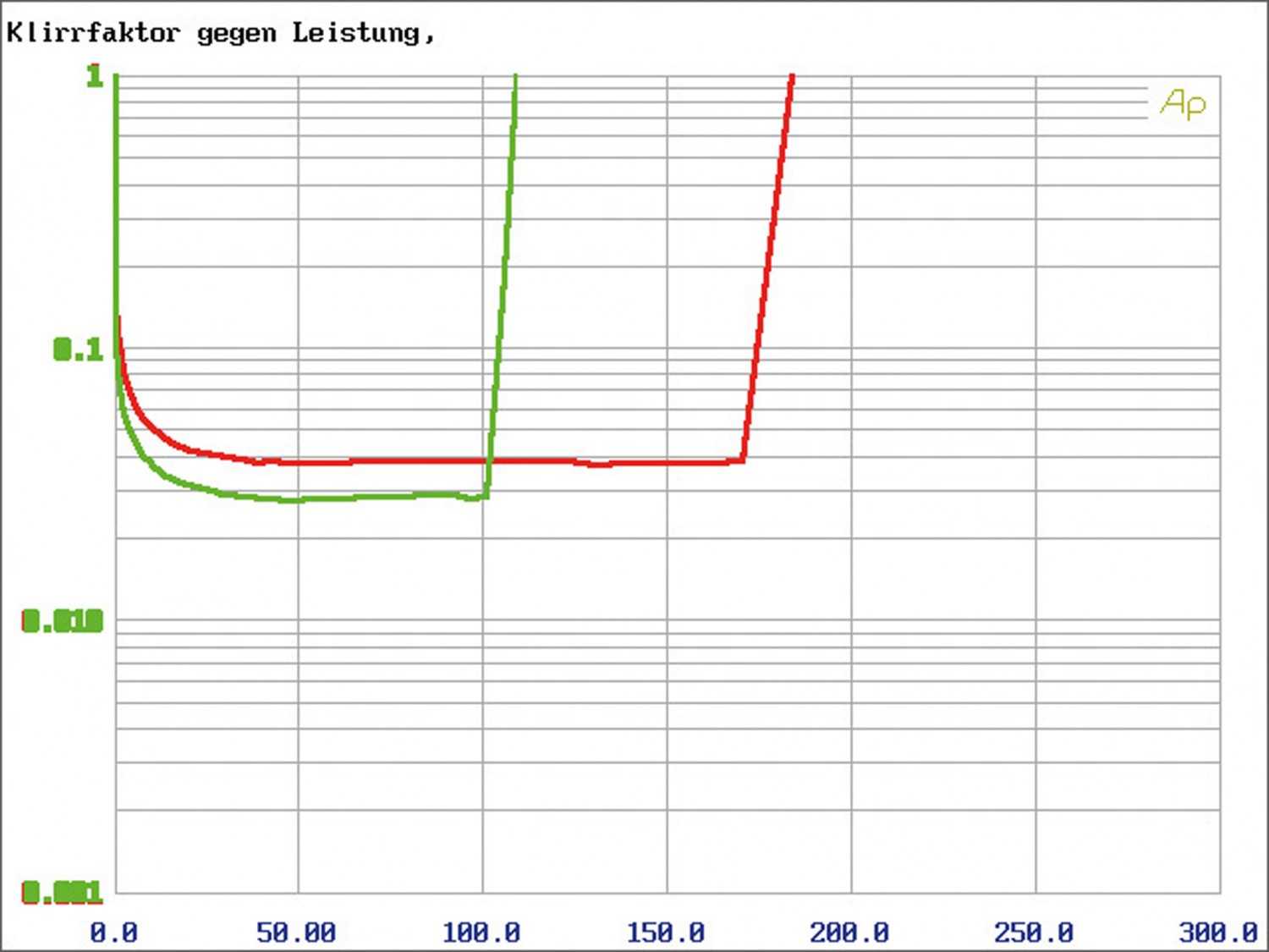 Car-HiFi Endstufe 4-Kanal MTX Audio RFL 4120 im Test, Bild 21