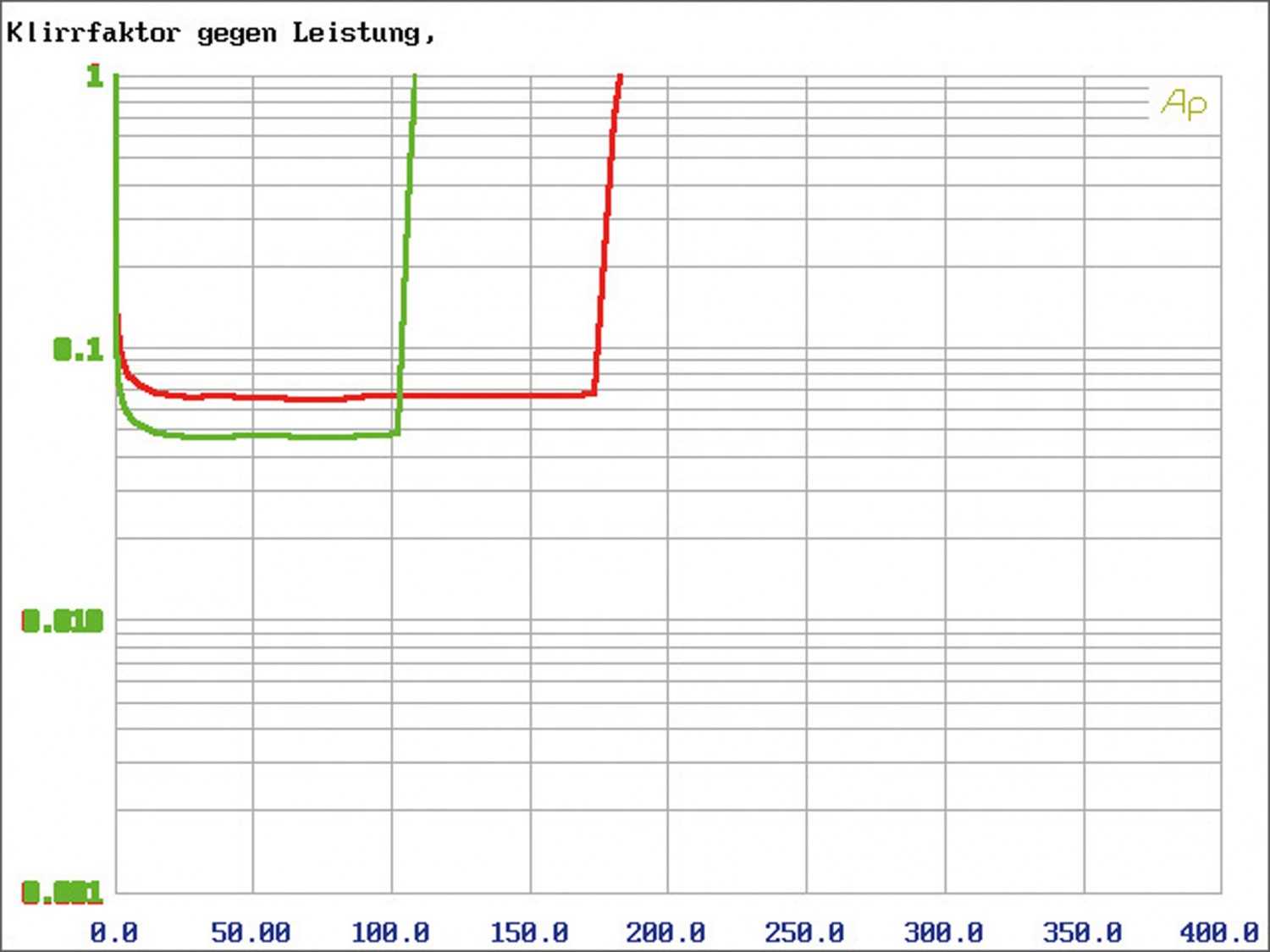 Car-HiFi Endstufe 4-Kanal MTX Audio RFL4120 im Test, Bild 26