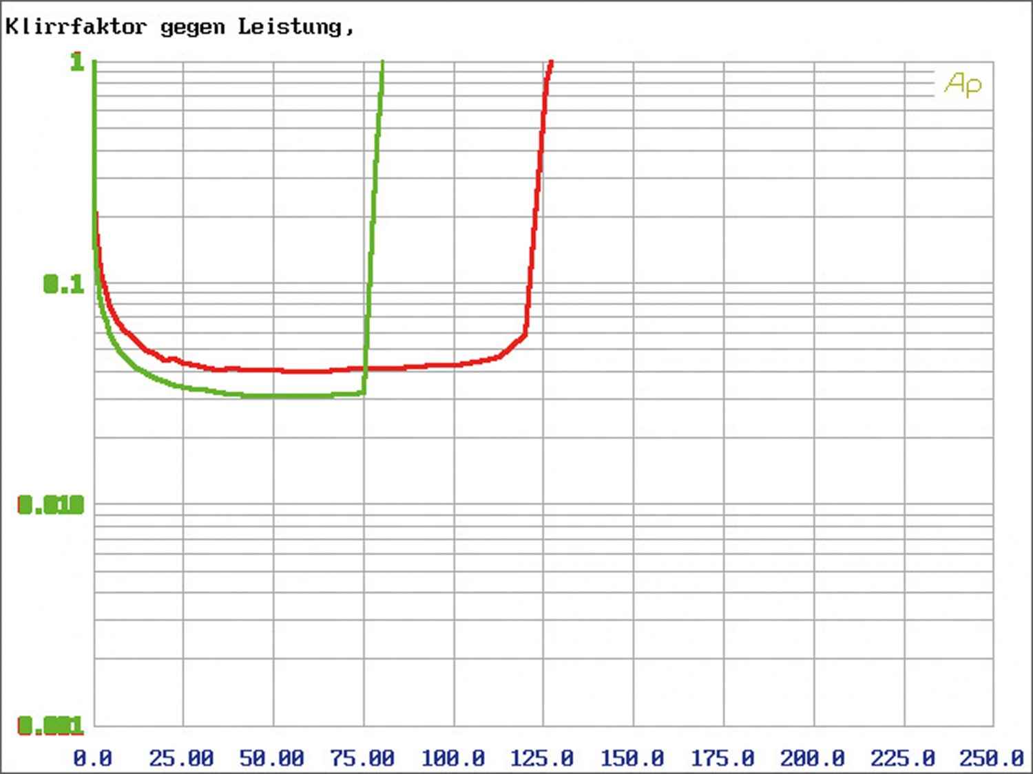 Car HiFi Endstufe Multikanal MTX Audio RFL5300 im Test, Bild 32