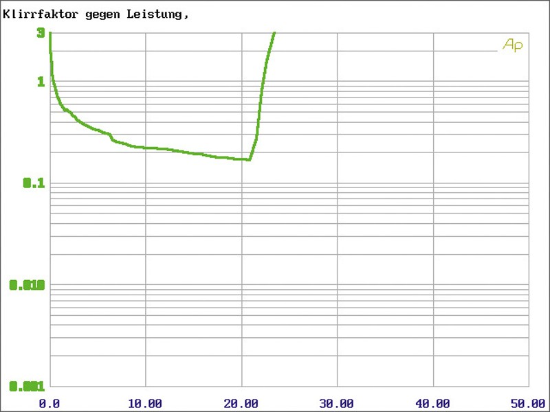 Car-HiFi Endstufe 4-Kanal MTX Audio RT30.4M im Test , Bild 6