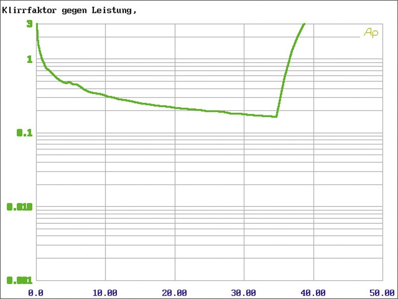 Car-HiFi Endstufe 4-Kanal MTX Audio RT50.4M im Test , Bild 9