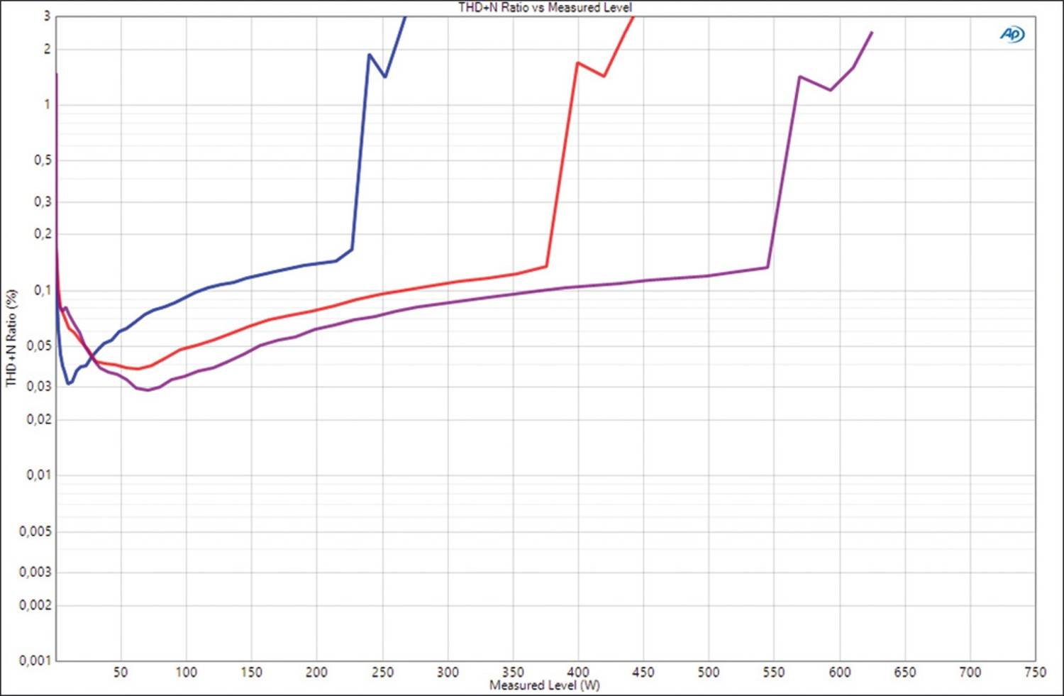 Car Hifi Endstufe Mono Musway NX600.1, Musway NX200.2, Musway NX350.2, Musway NX175.4 im Test , Bild 11