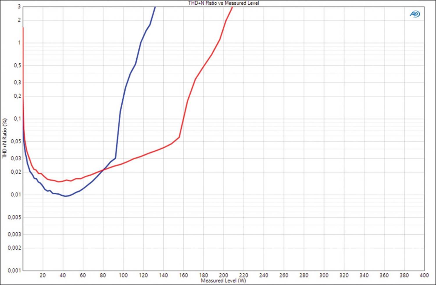 Car Hifi Endstufe Mono Musway NX600.1, Musway NX200.2, Musway NX350.2, Musway NX175.4 im Test , Bild 13