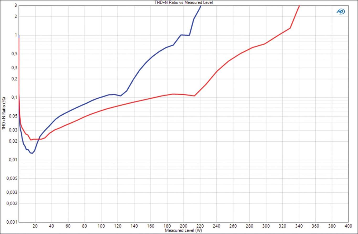 Car Hifi Endstufe Mono Musway NX600.1, Musway NX200.2, Musway NX350.2, Musway NX175.4 im Test , Bild 15