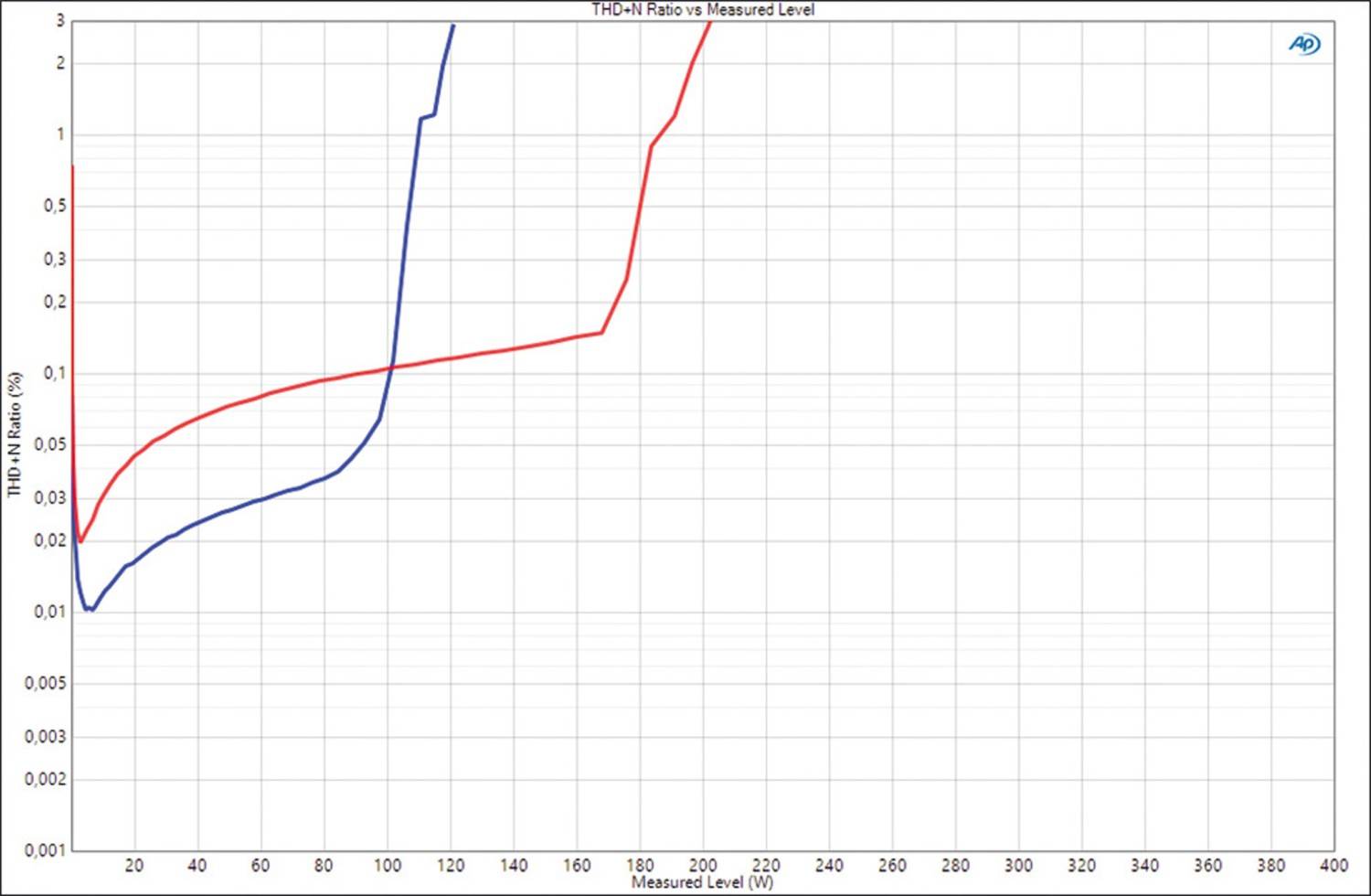 Car Hifi Endstufe Mono Musway NX600.1, Musway NX200.2, Musway NX350.2, Musway NX175.4 im Test , Bild 17