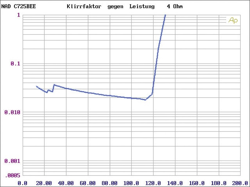 Vollverstärker NAD C 725BEE, NAD C 516BEE im Test , Bild 5