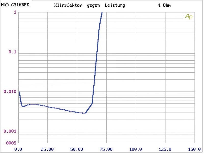 Vollverstärker NAD C316BEE im Test, Bild 5