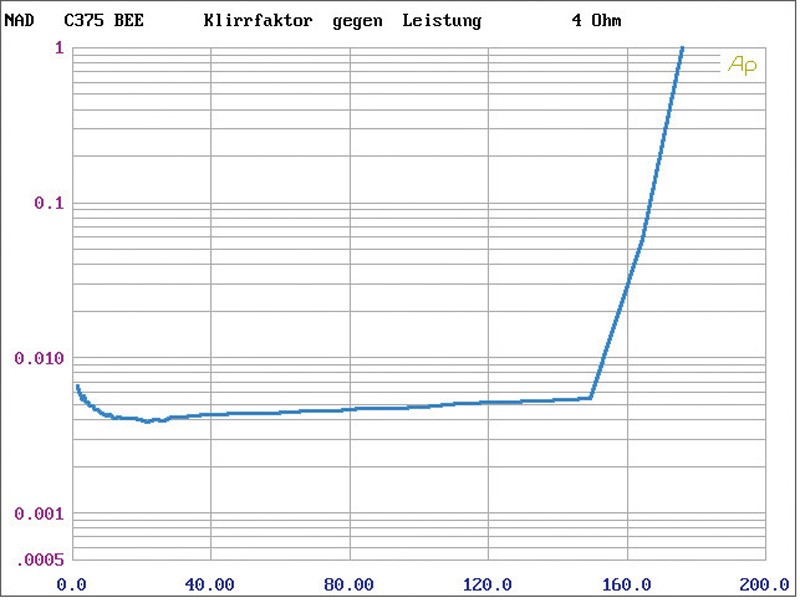 Vollverstärker NAD C375BEE, NAD C565BEE im Test , Bild 5