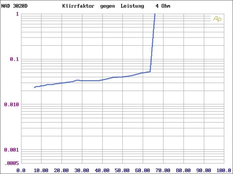 Vollverstärker NAD D3020 im Test, Bild 5