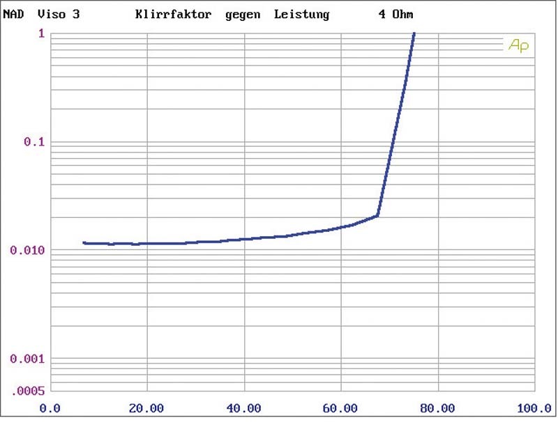 CD-Receiver NAD Viso Three im Test, Bild 7