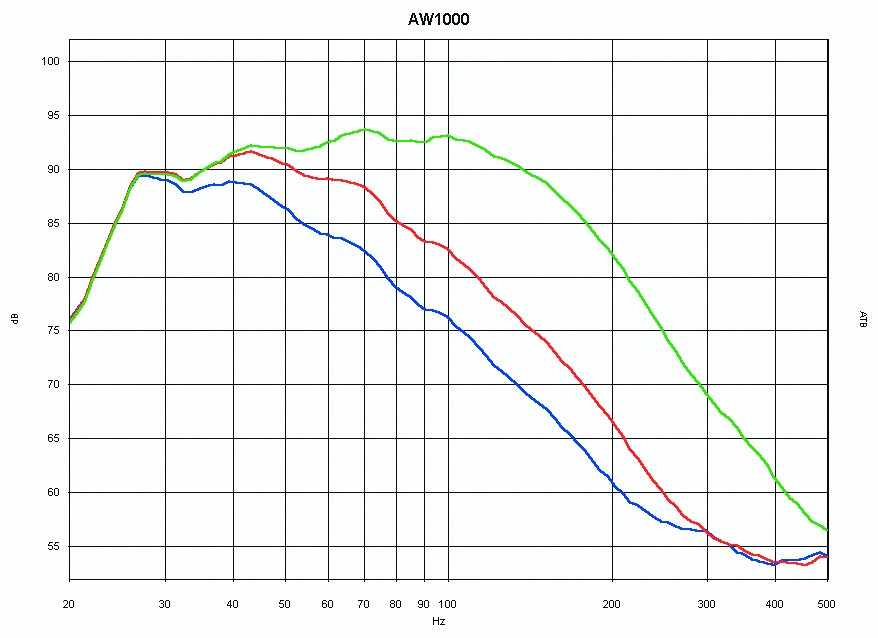 Subwoofer (Home) Nubert AW-1000 im Test, Bild 4