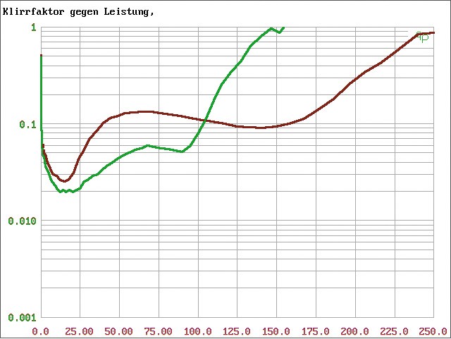 Car-HiFi Endstufe Mono NXS 1000.1, NXS 250.4 im Test , Bild 10