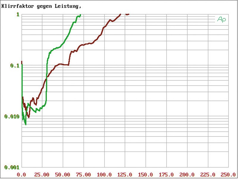 Car-HiFi Endstufe 4-Kanal NXS NXD125.4 im Test, Bild 29