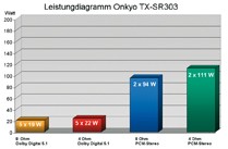 AV-Receiver Onkyo TX-SR303 im Test, Bild 10