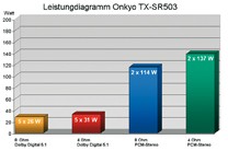 AV-Receiver Onkyo TX-SR503 im Test, Bild 3