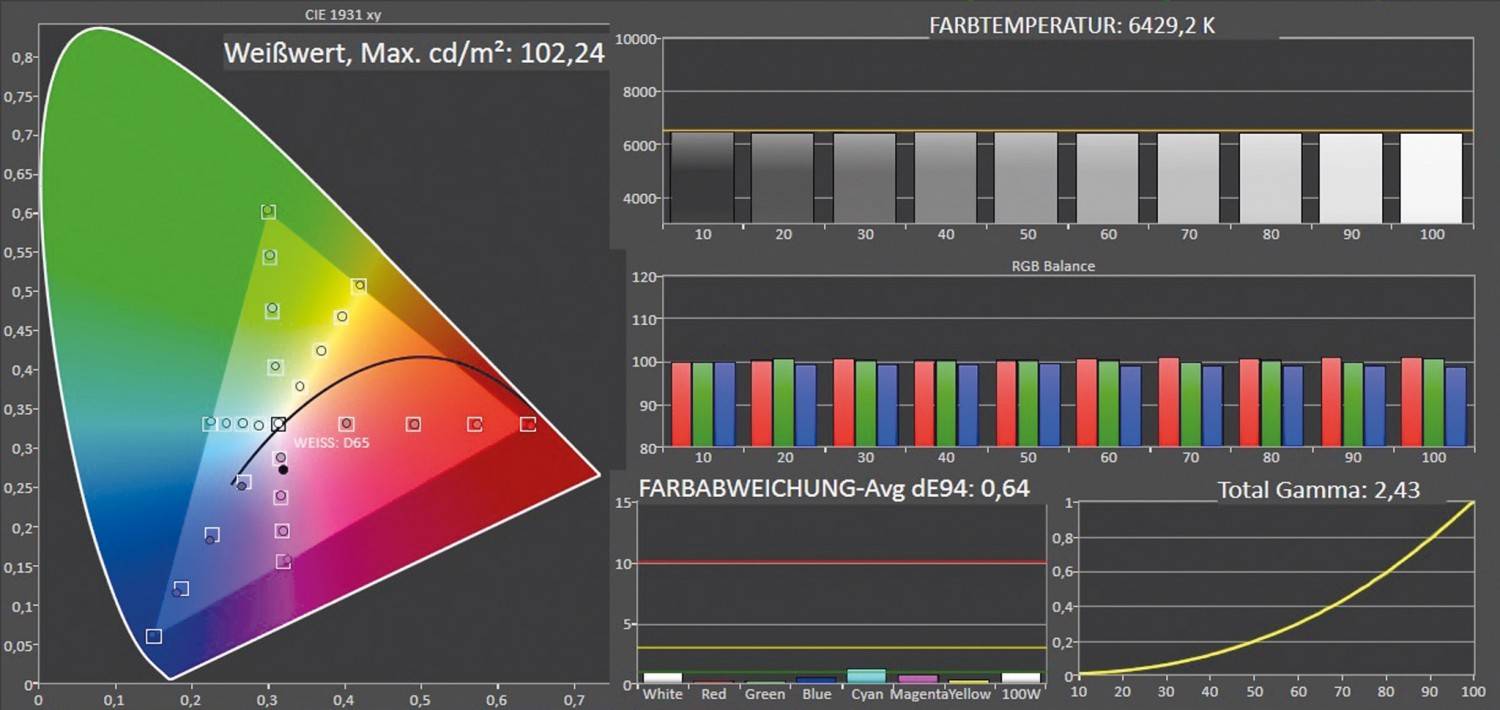 Fernseher Panasonic TX-55GZW2004 im Test, Bild 6