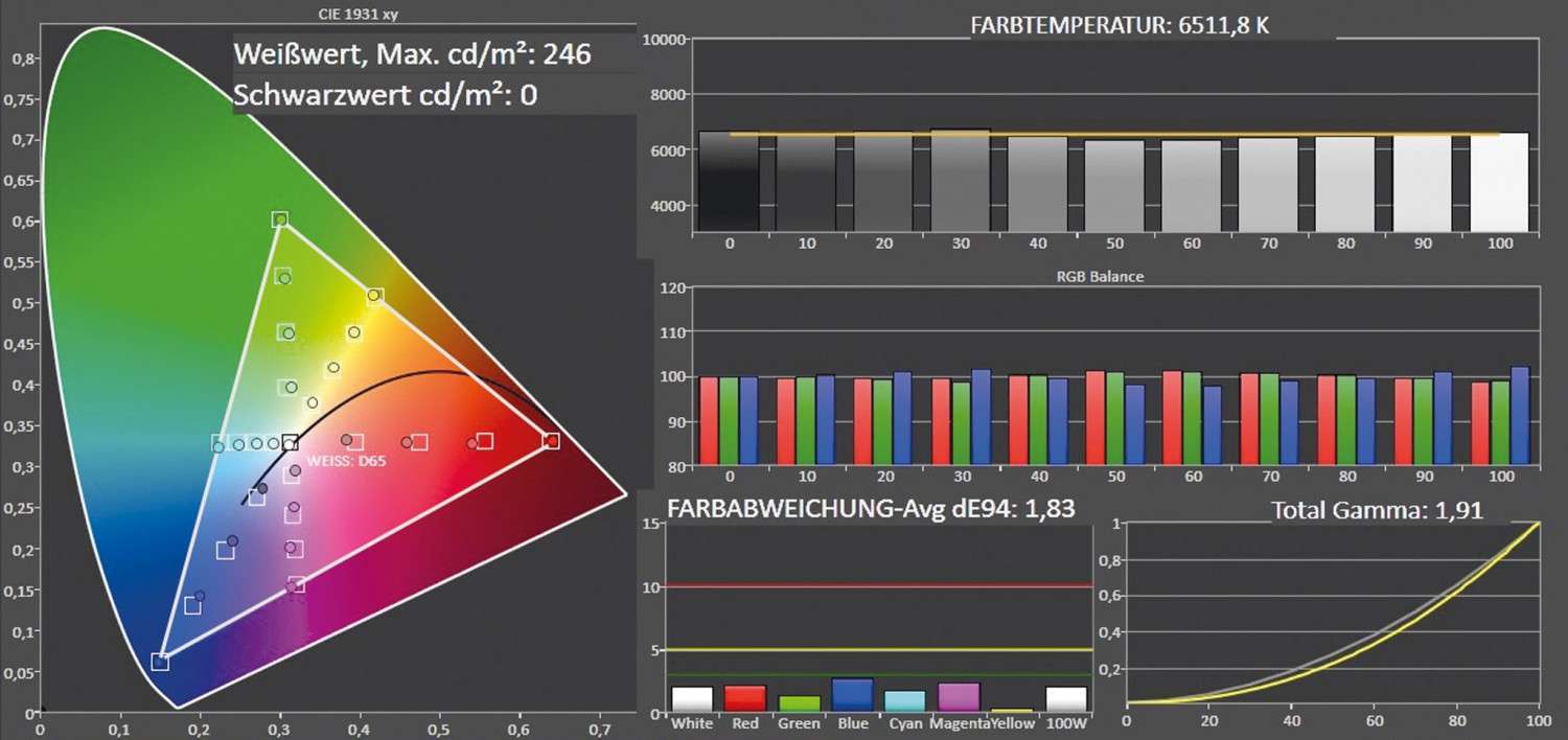 Fernseher Panasonic TX-65CZW954 im Test, Bild 4