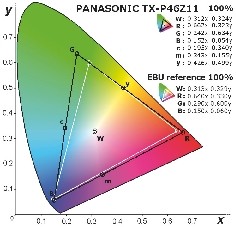 Fernseher Panasonic Z1 im Test, Bild 5