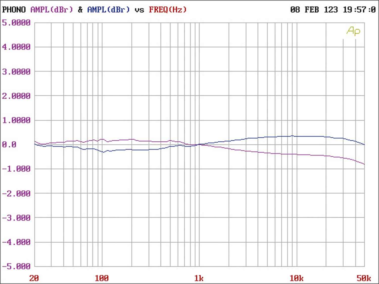 Verstärker Phono Vorverstärker Parasound JC3+ / JC2 BP im Test, Bild 15