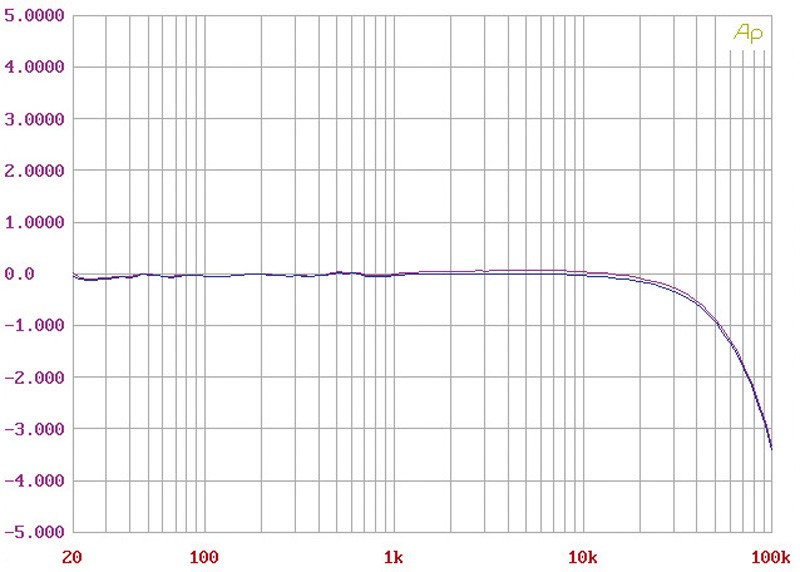 Phono Vorstufen Pass Labs XP-25 im Test, Bild 6