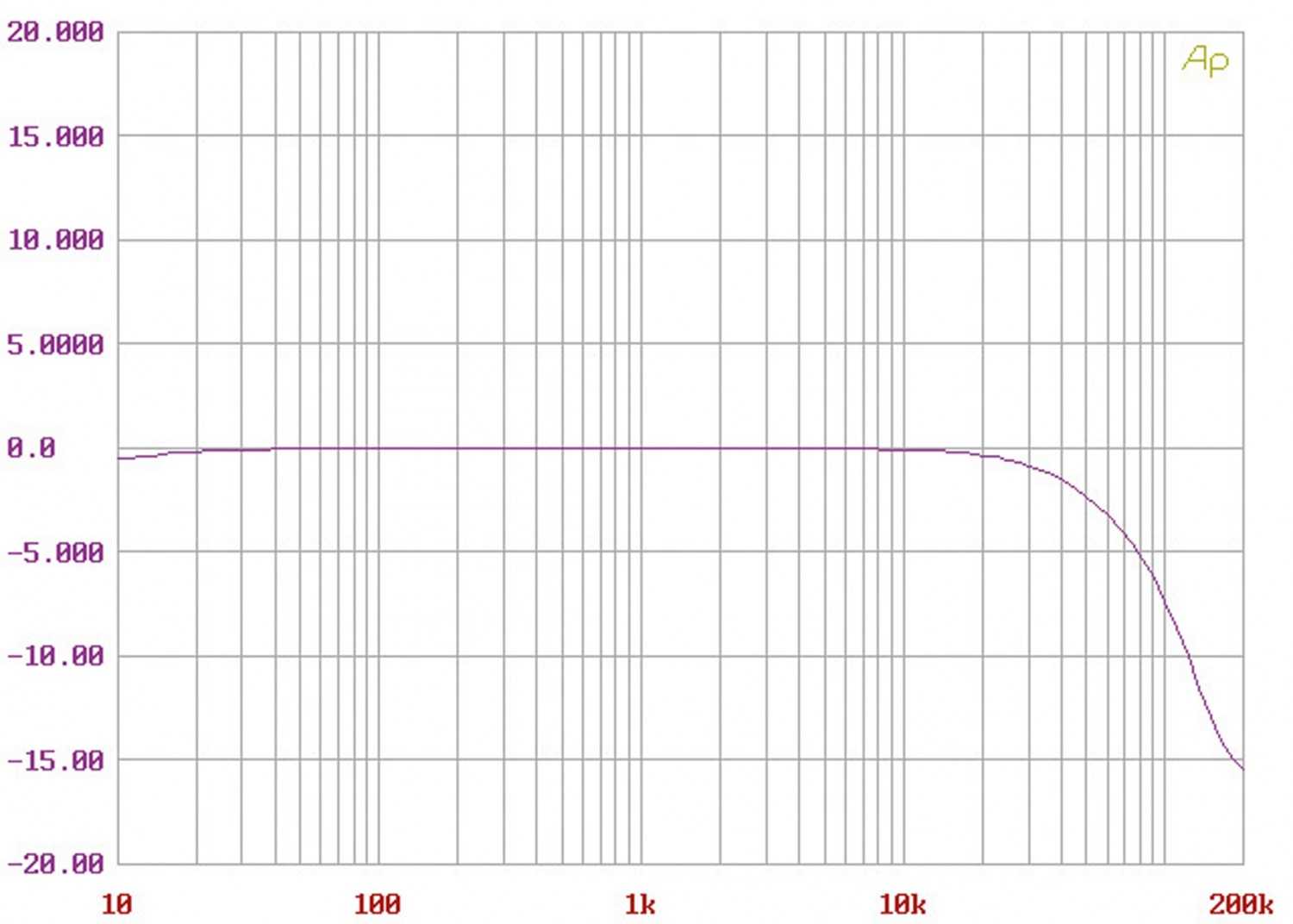 D/A-Wandler Peachtree Audio Nova 125SE, Peachtree Audio D5 im Test , Bild 7