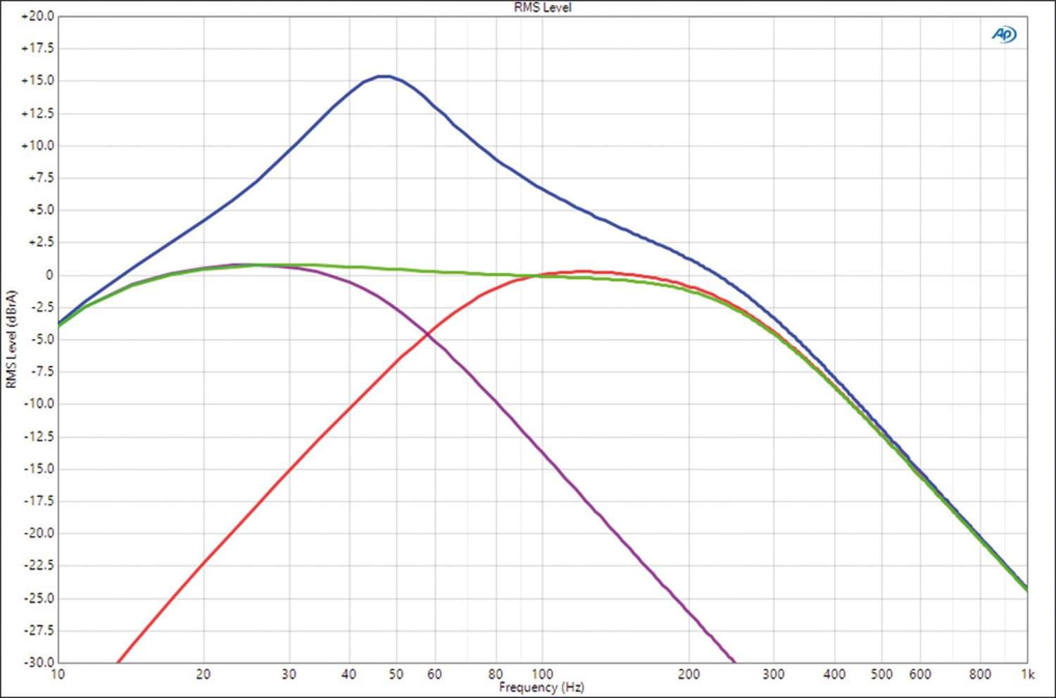 Car Hifi Endstufe Mono Phoenix Gold ZXM500.1, Phoenix Gold ZXM500.4 im Test , Bild 6