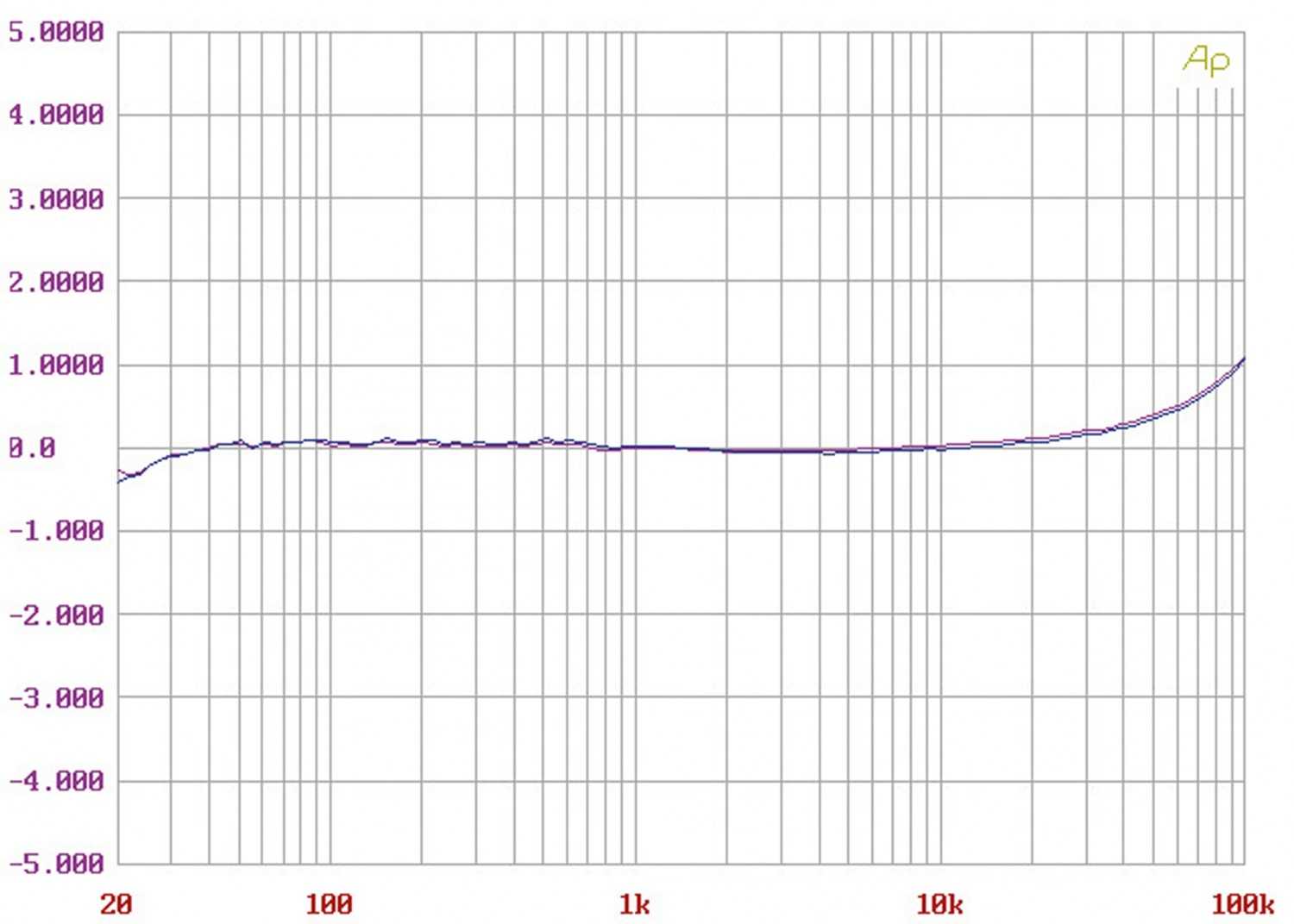 Jubiläumsphono aufgewertet: AVM PH 30.3, Bild 4 Phono Vorstufen AVM PH 30.3 im Test, Bild 4